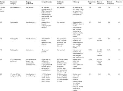 Surgical Margins for Ameloblastoma in Dogs: A Review With an Emphasis on the Future